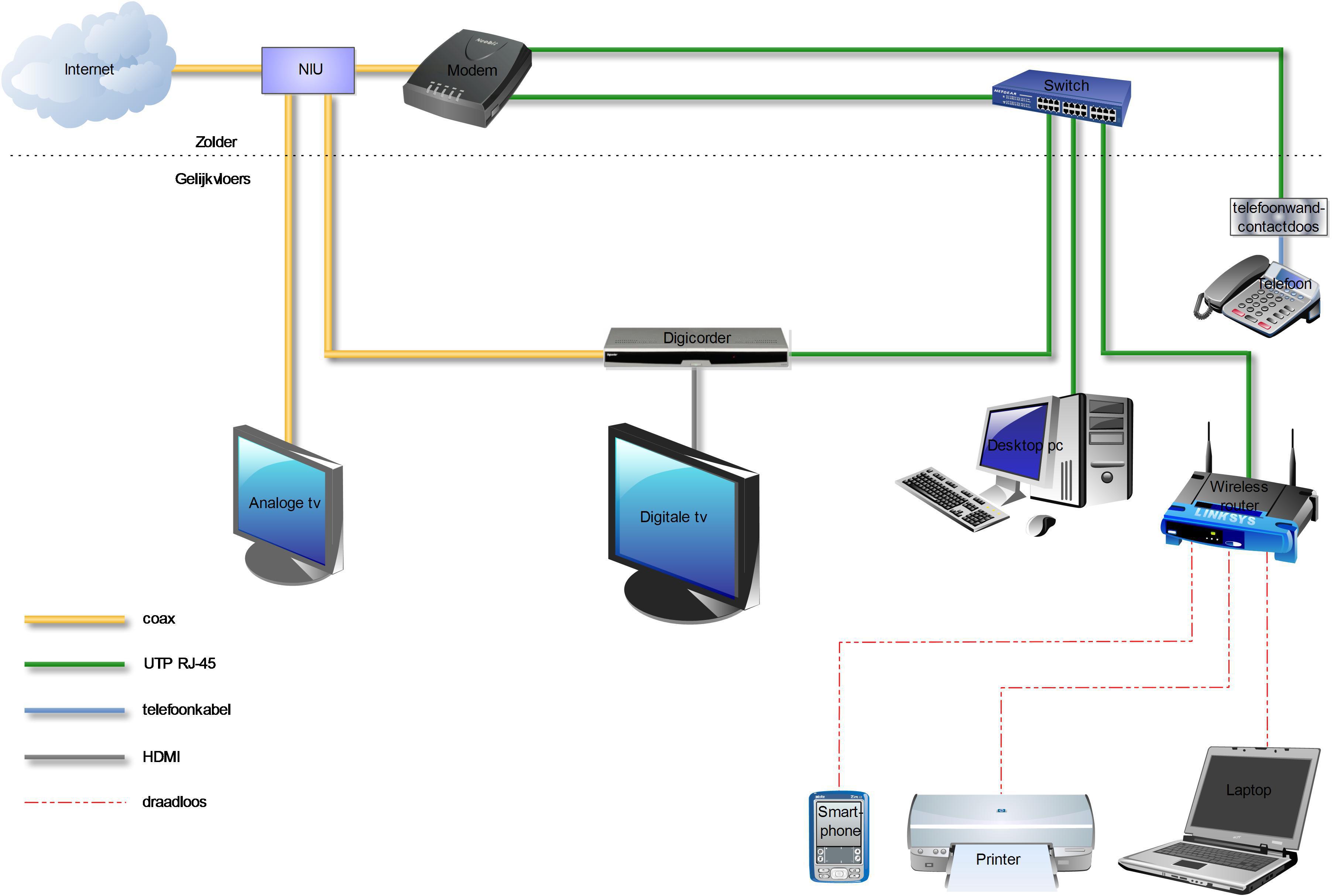 Verleiden ding Pelgrim Computer aansluiting, WiFi en NAS netwerk